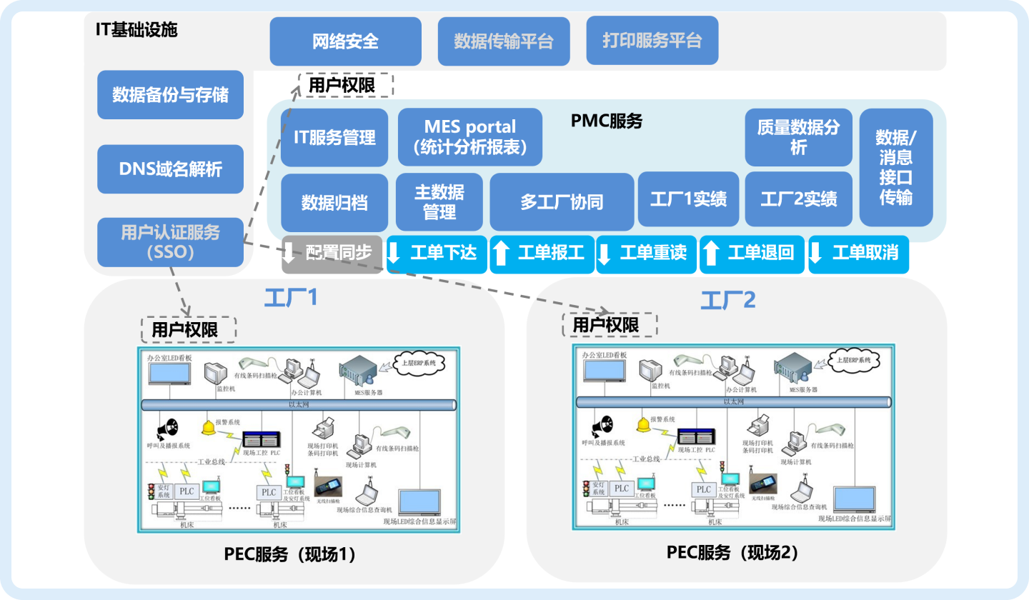 多工廠部署